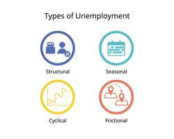 tipo de desempleo en economía para estructural, estacional, cíclico, friccional vector