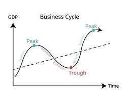 business cycle is a cycle of fluctuations in the Gross Domestic Product or GDP around its growth rate vector