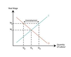 Classical or real wage unemployment economy graph to see the unemployment rate from demand and supply vector