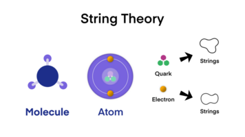 chaîne théorie, quantum la physique, forme le matière molécule atome à le quark à le cordes infographie diagramme le plus petit particules pour quantum la physique science éducation png