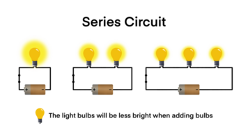 Series circuit infographic diagram, Electrical circuit types simple series parallel incomplete and complete for physics science education, Batter and light bulb, The lamp is connected to the battery png