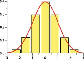 Gaussian, bell or normal distribution curve and histogram graph, business or science data analysis concept vector