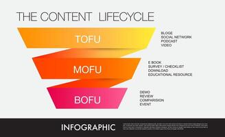 tofu mofu bofu infographic template for business marketing funnel diagram framework vision, Modern step timeline, vector