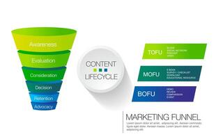 tofu mofu bofu infografía modelo para negocio márketing embudo diagrama marco de referencia visión, moderno paso cronograma vector