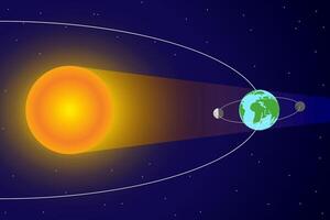 Solard Eclipse and Moon Orbit around Earth and Sun with Sunlight vector