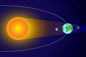 Solard Eclipse and Moon Orbit around Earth and Sun with Sunlight vector