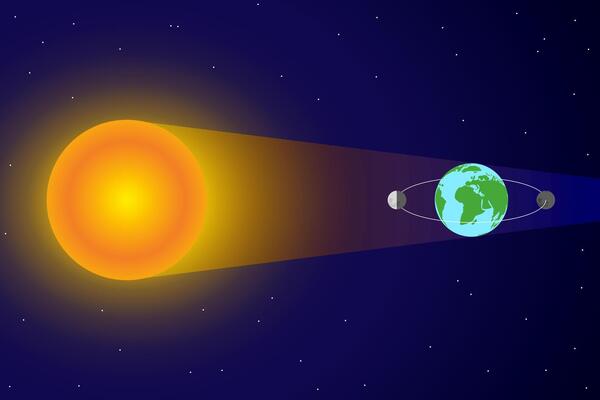 Solard Eclipse and Moon Orbit around Earth and Sun with Sunlight