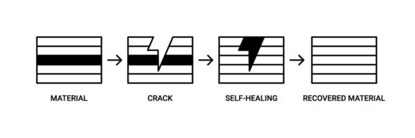 Self healing technology, material recovery mechanism, line icon. Regeneration of crack and damage with help microvascular substance. Vector illustration