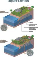 illustration of soil liquefaction after an earthquake diagram, cross section vector