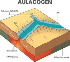 illustration of aulacogen or failed rift diagram vector