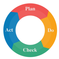 planifier-faire-vérifier-agir cycle pdca cycle conception transparent Contexte png