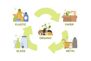 basura separación y reciclar basura. residuos clasificación de el plastico, vaso, papel, metal y orgánico basura para reciclaje. plano diferente tipos de camada y reciclar verde icono. reduciendo contaminación concepto vector