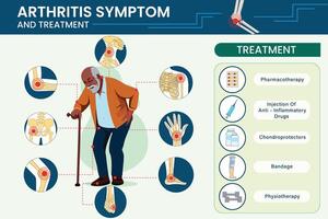Arthritis symptoms infographic, include Joint pain, stiffness, swelling, Limits mobility, impacts daily life vector
