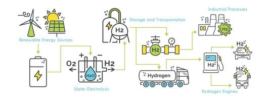 Green hydrogen energy production. Scheme of h2 production and utilization. Fuel, energy, electrolysis, solar, solution, pipeline, panel, vehicle illustration. Infographic design for web vector