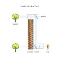 Principle diagram of a periscope. Lens periscope principle physical .A periscope is an instrument for observation over, around or through an object or obstacle. vector