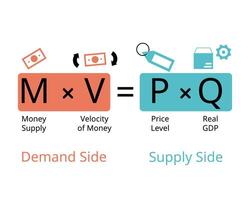 The Equation of Exchange is expressed as MV and PQ for money supply, velocity of money, price level, real gdp, quantity of produced vector