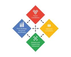 porter Diamond Model explains the factors that provide a competitive advantage for one national economy or business over another vector