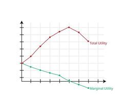 Marginal utility and total utility theory graph in economics vector