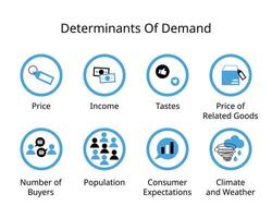 factores conmovedor demanda para determinantes de demanda para precio, ingreso, sabores, población, expectativa, clima vector