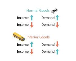 Income elasticity of demand and types of goods for normal goods and inferior goods vector