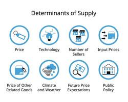 determinantes de suministro en ciencias económicas para precio, tecnología, número de vendedores, entrada precios, gobierno, clima vector