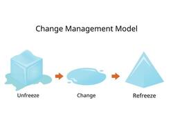 change management model involving three steps for unfreezing, changing and refreezing vector