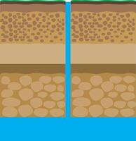 Soil layers with sand, gravel, rock, impermeable layer and ground water aquifer vector