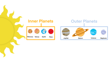 Inner and outer solar system with planets, our sun system with distances, different zones of the space, Mercury, Venus, Earth, Mars, Jupiter and Saturn, Uranus, Neptune, Pluto png