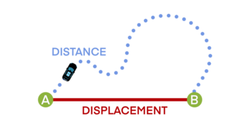 distance et déplacement, déplacement formule, début et fin indiquer, la physique Ressources pour enseignants et étudiants, travail formule, Obliger et distance, transversal vagues png