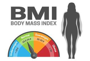 bmi cuerpo masa índice infografía ilustración con mujer silueta desde normal a obeso peso peso pérdida o ganancia vector