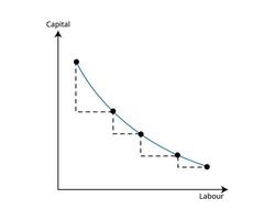 marginal Velocidad de técnico sustitución o mrts en ciencias económicas vector