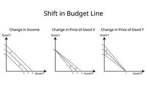 Shift in Budget Line in economics with the change in income, change in price of good X and change of price in Good Y vector