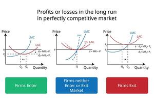 firms enter or exit in the long run in perfectly competitive market graph in economics vector