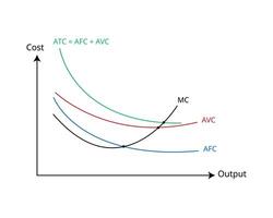 Short Run Average Costs in economics for Average Fixed Cost, Average Variable Cost, Average Total Cost , Marginal Cost vector