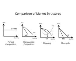 comparison of Market structures of Perfect competition, Monopoly, Monopolistic Competition, Oligopoly vector