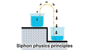 sifon fysik principer, en sifon är några av en bred mängd av enheter den där engagera de strömma av vätskor genom rör, sifon princip, kemi och fysik, sifon fysik principer diagram png