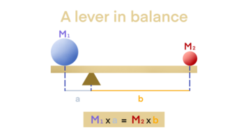 lever is a simple machine consisting of a beam or rigid rod pivoted at a fixed hinge or fulcrum, the relative positions of the fulcrum, effort and resistance, Law of the lever, physics, balancing png