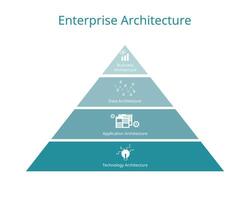 Enterprise architecture or EA is a conceptual blueprint that defines the structure and operation of organizations from business architecture, data, application to technology architecture vector
