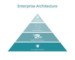 Enterprise architecture or EA is a conceptual blueprint that defines the structure and operation of organizations from business architecture, data, application to technology architecture vector