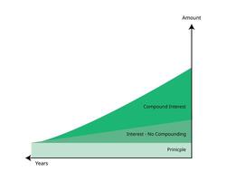 Compound interest or compounding interest is the interest on a loan or deposit calculated based on both the initial principal and the accumulated interest from previous periods vector