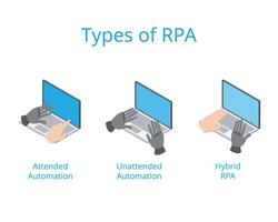 3 types of Robotic process automation or RPA for attended automation, unattended automation, hybrid RPA vector