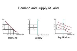 factors of production for land in economics for demand of land and supply of land graph for rent vector