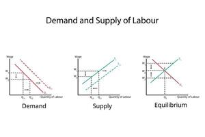 factores de producción para labor en ciencias económicas para demanda de tierra y suministro de tierra grafico para salario vector