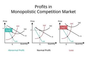 type of profit in monopolistic competition market in economics graph vector