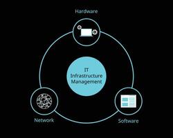 Major Components of IT Infrastructure of hardware, software, network vector