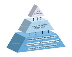 The Elements of IT Infrastructure from local application to IT Infrastructure pyramid of components vector