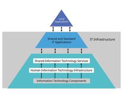 The Elements of IT Infrastructure from local application to IT Infrastructure pyramid of components vector