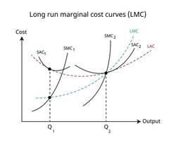 Long run marginal cost is defined at the additional cost of producing an extra unit of the output in the long run in economics vector