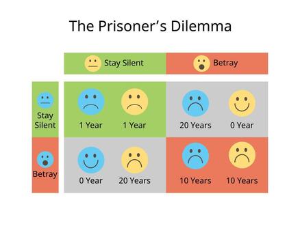The prisoner dilemma is a game theory thought experiment that involves two rational agents, each of whom can cooperate for mutual benefit or betray their partner for individual reward. vector