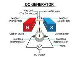 Parts of DC Generator vector